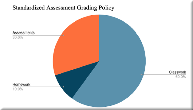 P371K Standardized Grading Policy
